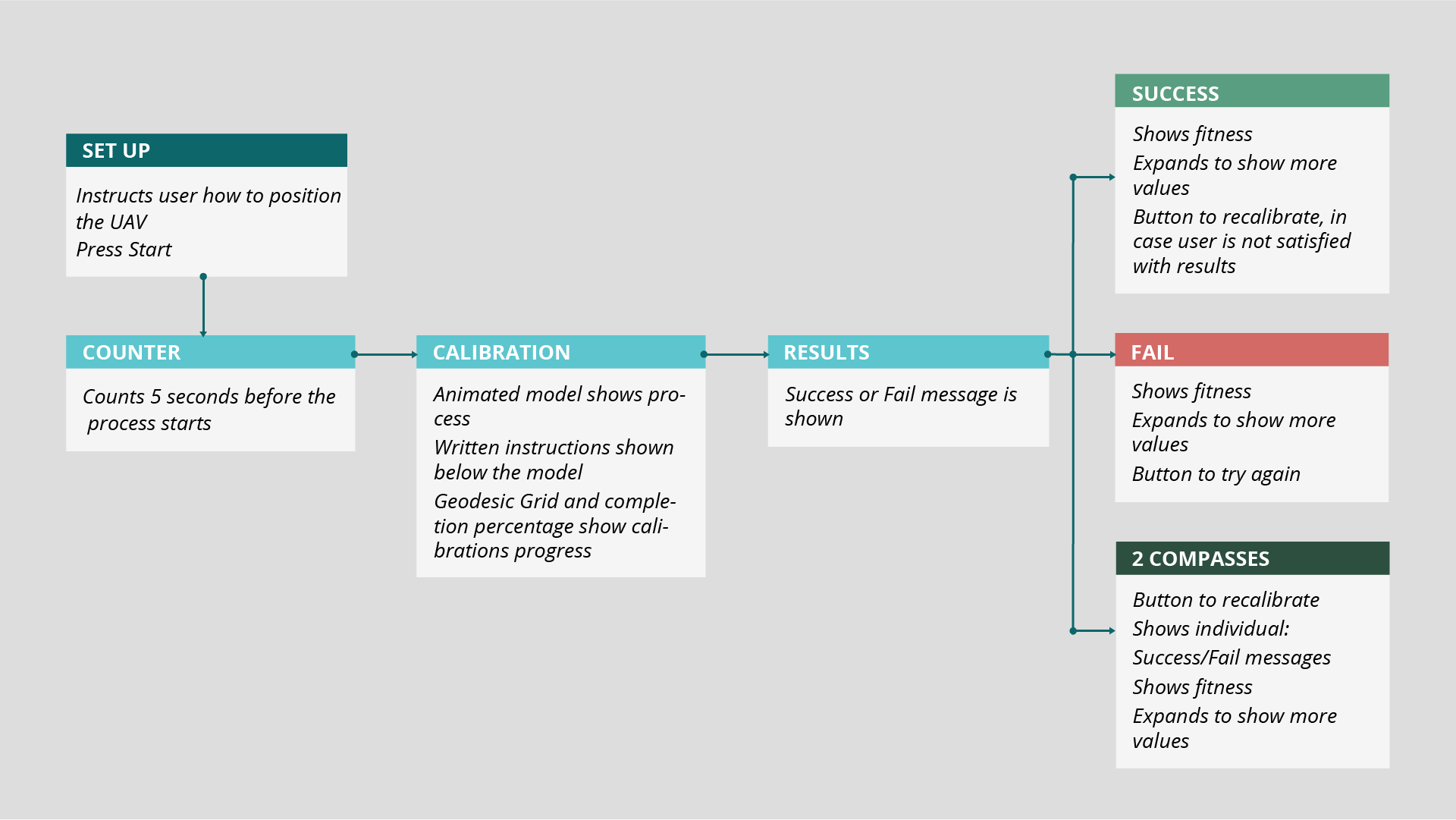 Redesigned compass calibration flow